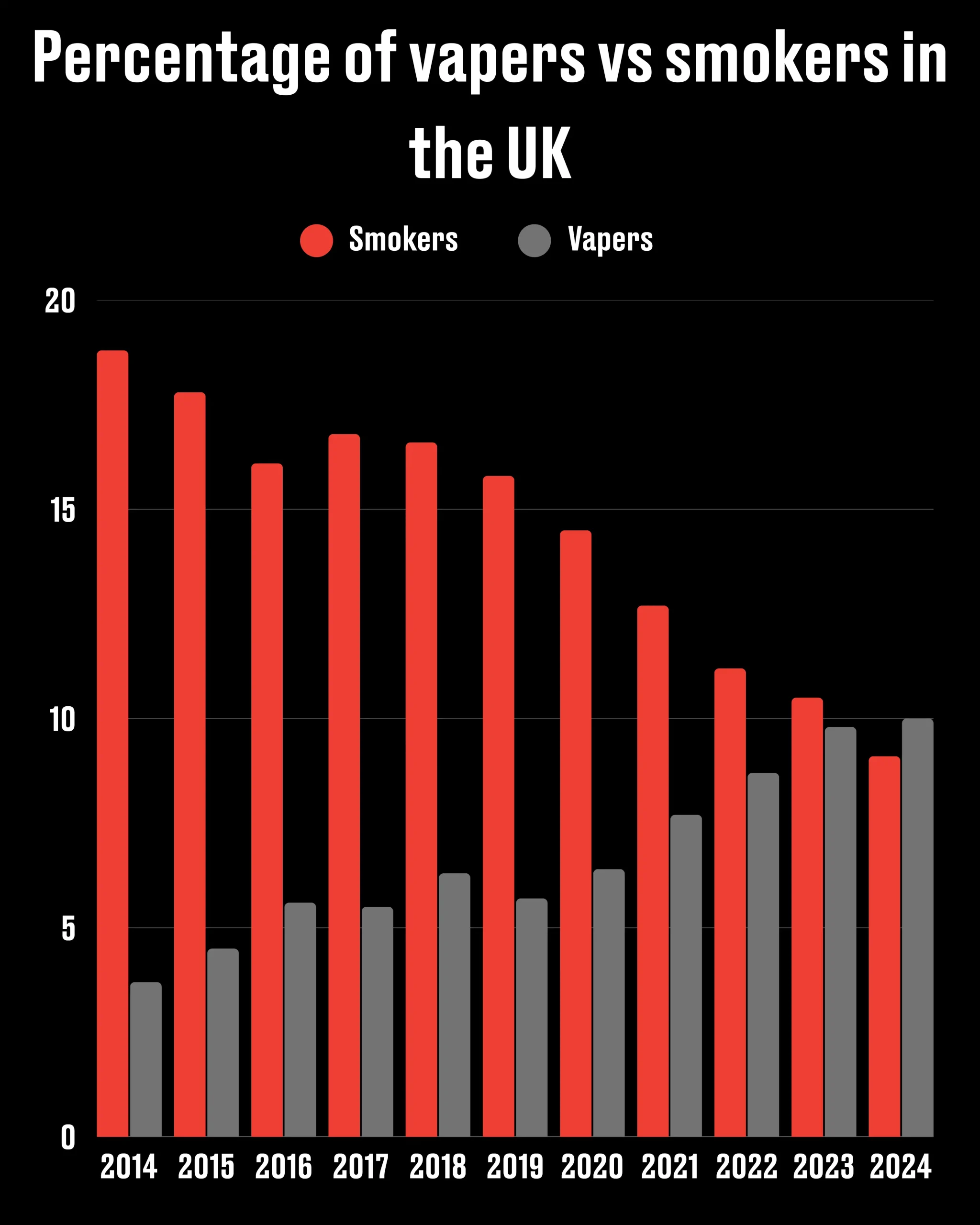 The number of smokers vs vapers in the UK (ONS/LADbible)